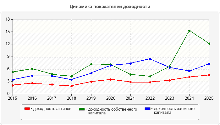 Динамика показателей доходности