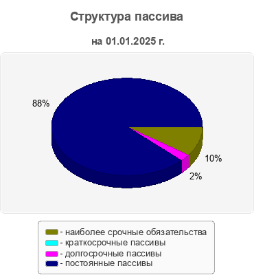 Структура пассива