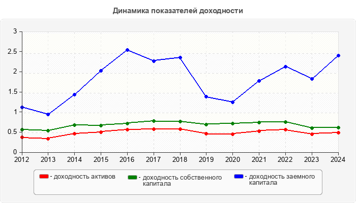 Динамика показателей доходности