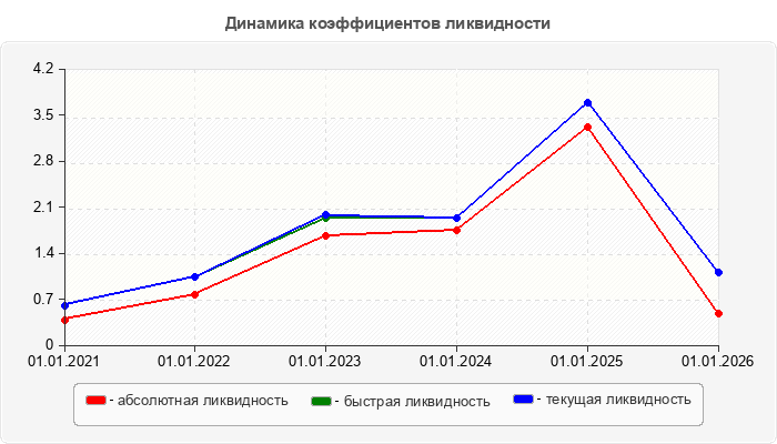 Динамика коэффициентов ликвидности