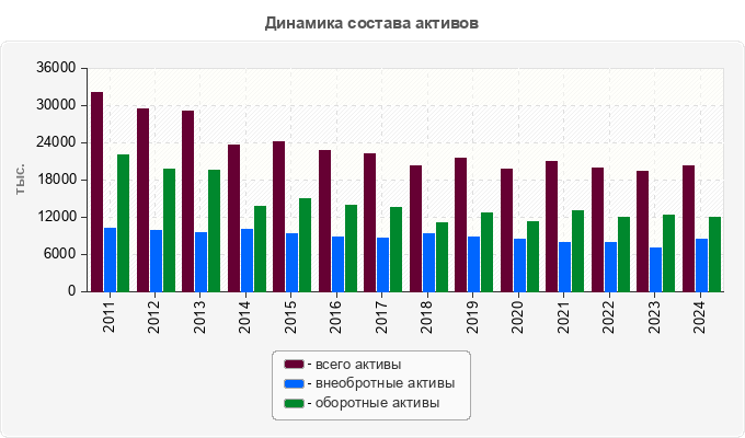 Динамика состава активов
