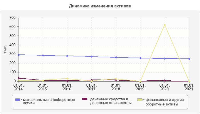 Динамика изменения активов