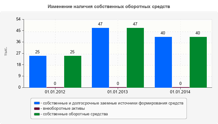 Изменение наличия собственных оборотных средств