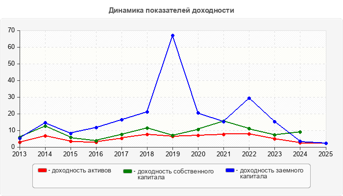 Динамика показателей доходности