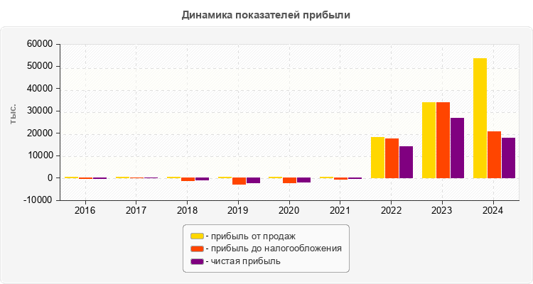 Динамика показателей прибыли