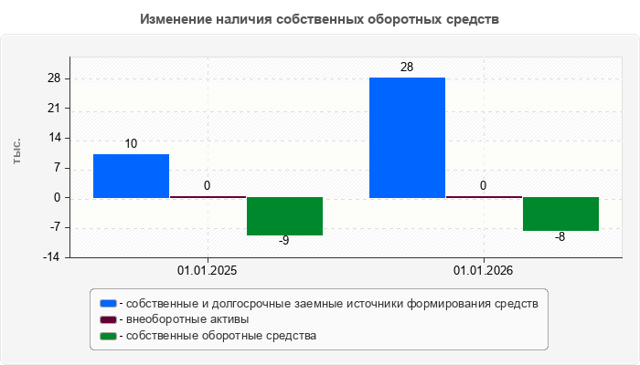 Изменение наличия собственных оборотных средств