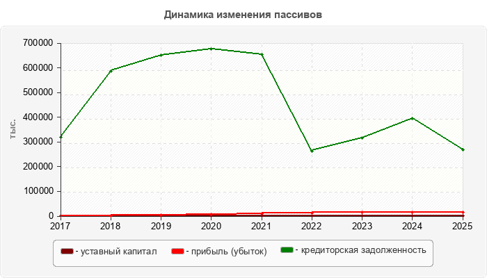 Динамика изменения пассивов