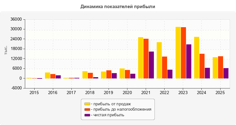 Динамика показателей прибыли