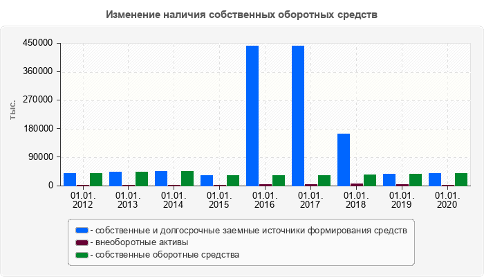 Изменение наличия собственных оборотных средств