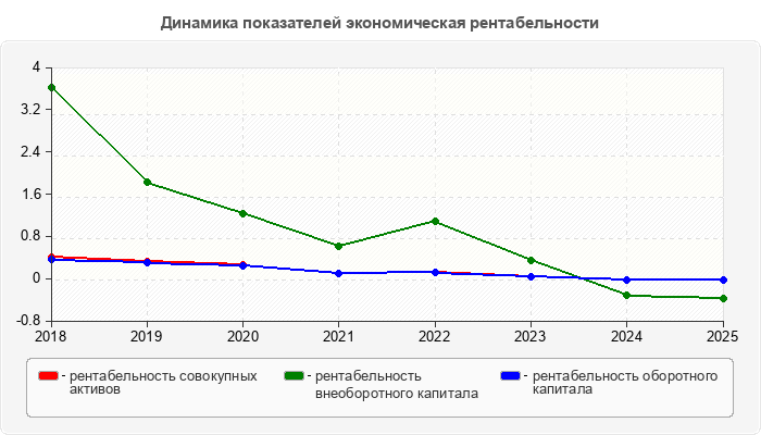 Динамика показателей экономическая рентабельности