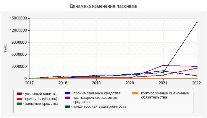 Динамика изменения пассивов