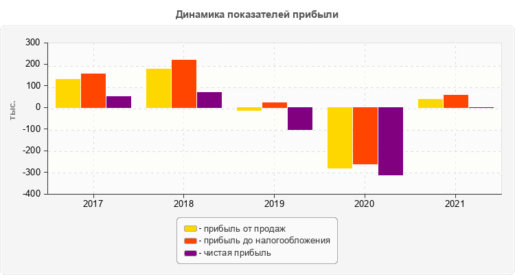 Динамика показателей прибыли