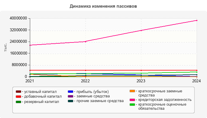 Динамика изменения пассивов