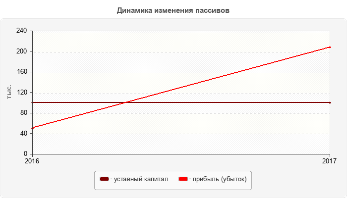 Динамика изменения пассивов
