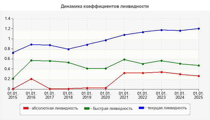 Динамика коэффициентов ликвидности