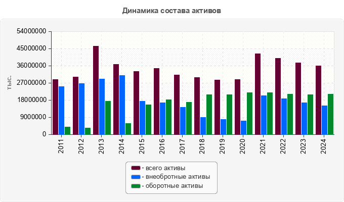 Динамика состава активов