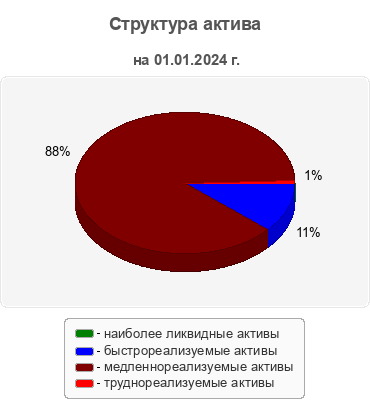 Структура актива