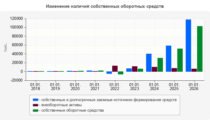 Изменение наличия собственных оборотных средств