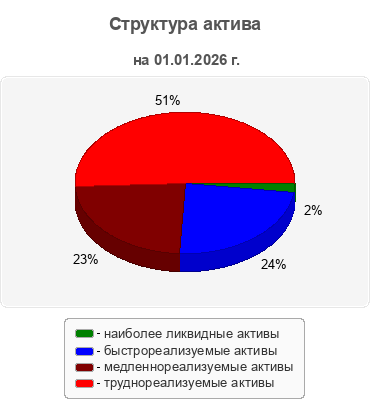 Структура актива