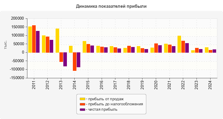 Динамика показателей прибыли