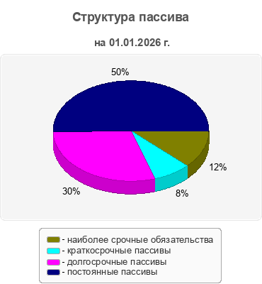 Структура пассива
