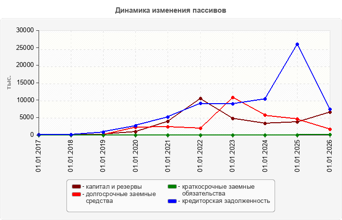 Динамика изменения пассивов