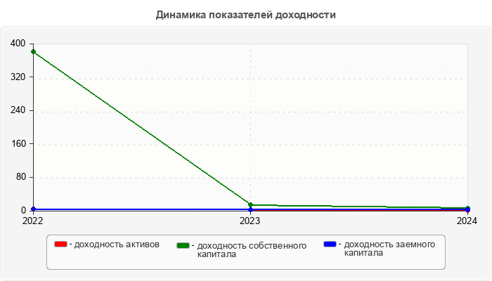 Динамика показателей доходности