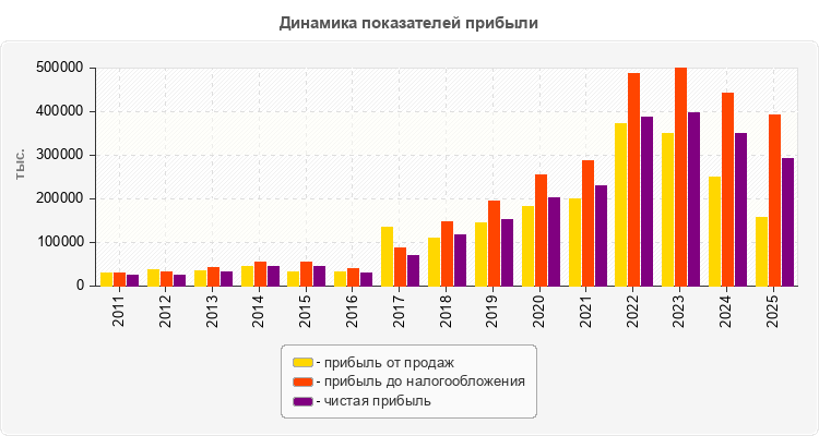 Динамика показателей прибыли