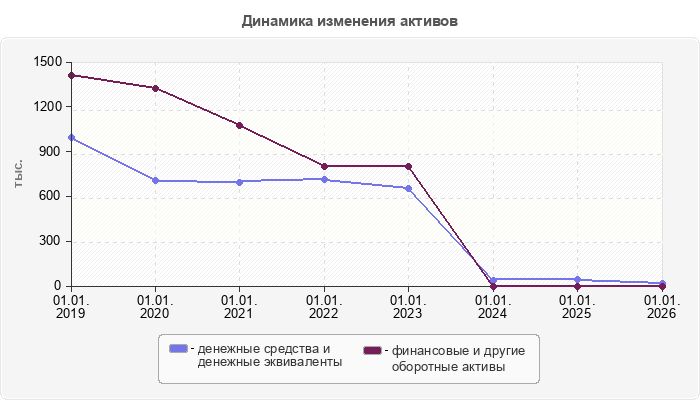 Динамика изменения активов