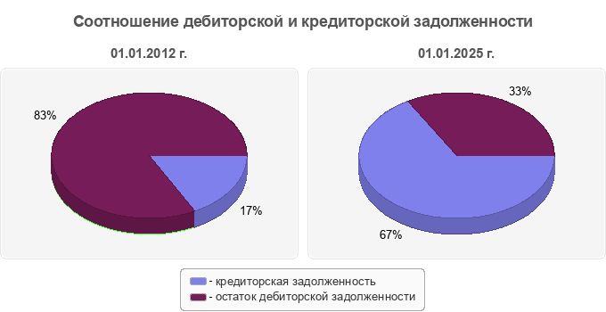 Соотношение дебиторской и кредиторской задолженности