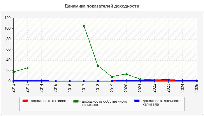 Динамика показателей доходности