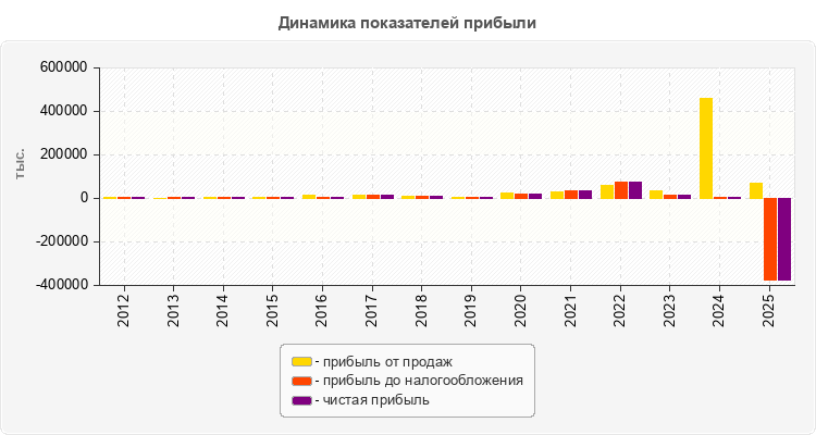 Динамика показателей прибыли