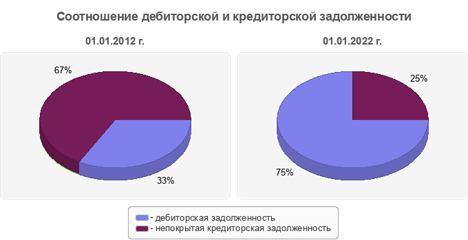 Соотношение дебиторской и кредиторской задолженности