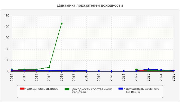 Динамика показателей доходности