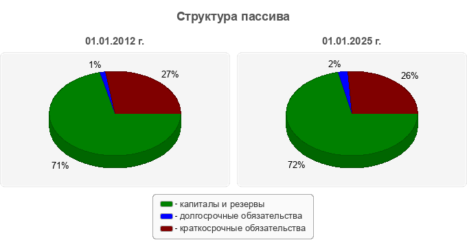 Структура пассива