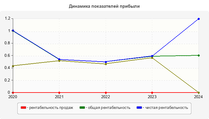 Динамика показателей прибыли