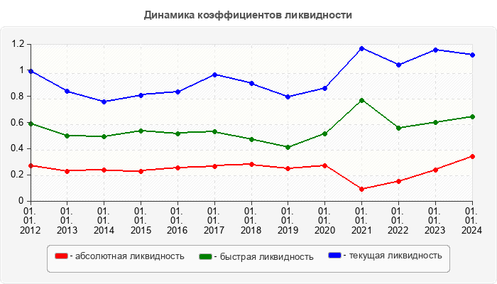Динамика коэффициентов ликвидности
