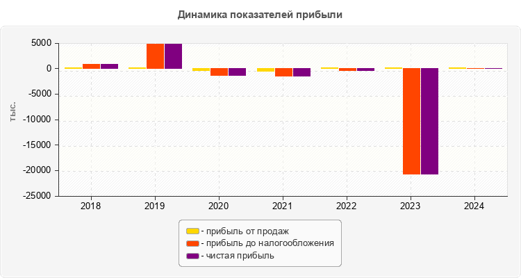 Динамика показателей прибыли