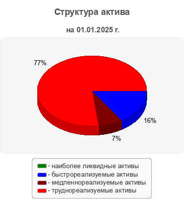 Структура актива