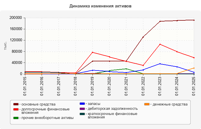 Динамика изменения активов