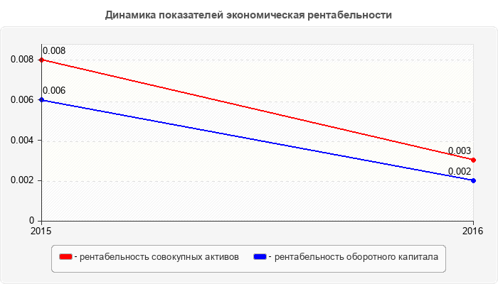 Динамика показателей экономическая рентабельности