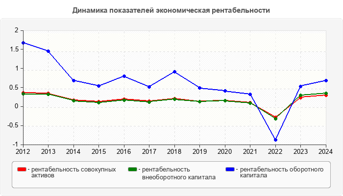 Динамика показателей экономическая рентабельности
