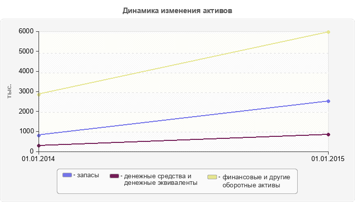 Динамика изменения активов