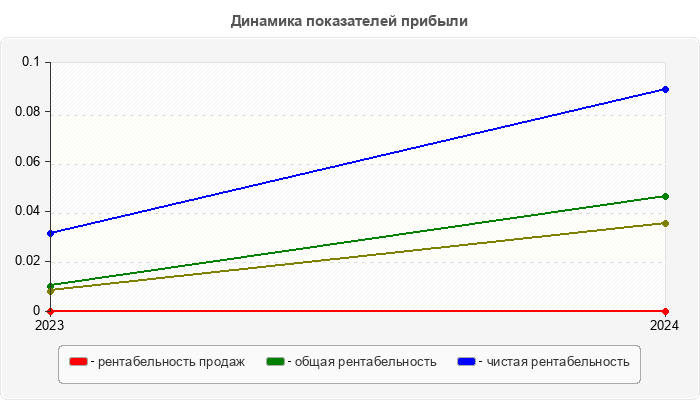 Динамика показателей прибыли