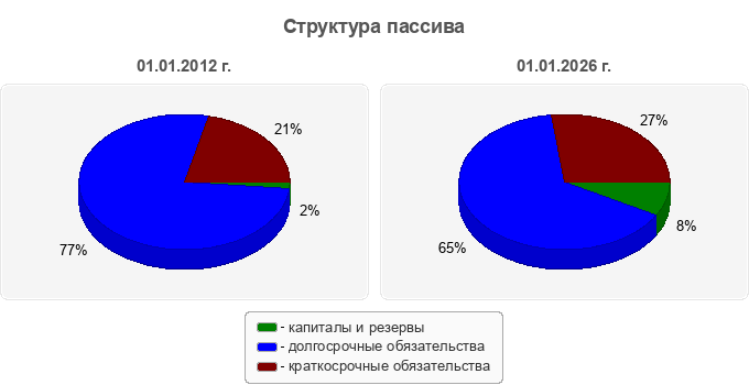 Структура пассива
