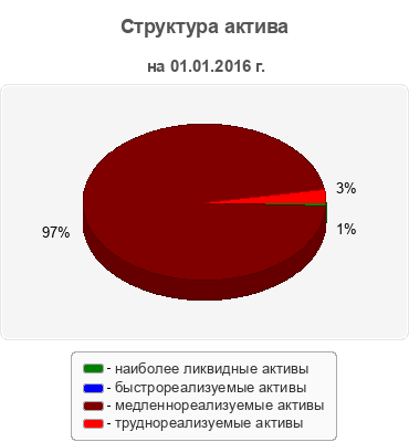 Структура актива