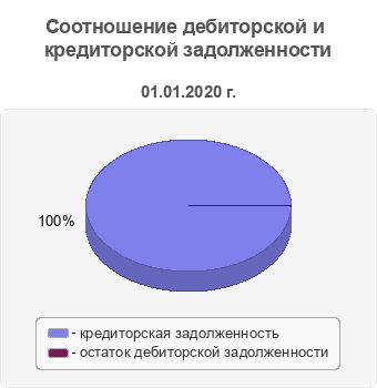 Соотношение дебиторской и кредиторской задолженности