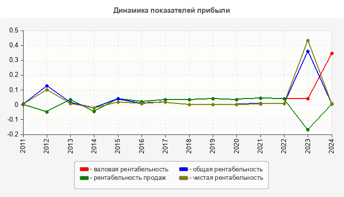 Динамика показателей прибыли
