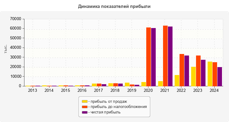 Динамика показателей прибыли
