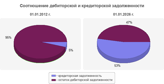 Соотношение дебиторской и кредиторской задолженности